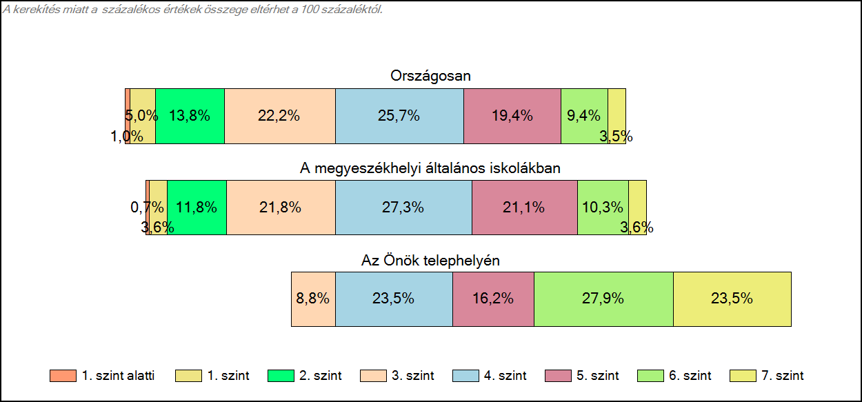 1c Képességeloszlás Az országos eloszlás, valamint a tanulók eredményei a megyeszékhelyi általános iskolákban és az Önök