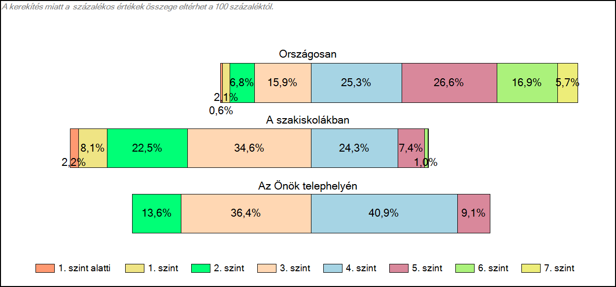 1c Képességeloszlás Az országos eloszlás, valamint a tanulók eredményei a szakiskolákban és az Önök