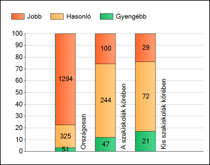 1a Átlageredmények A telephelyek átlageredményeinek összehasonlítása Matematika Az Önök eredményei a szakiskolai telephelyek eredményeihez viszonyítva A szignifikánsan jobban, hasonlóan, illetve