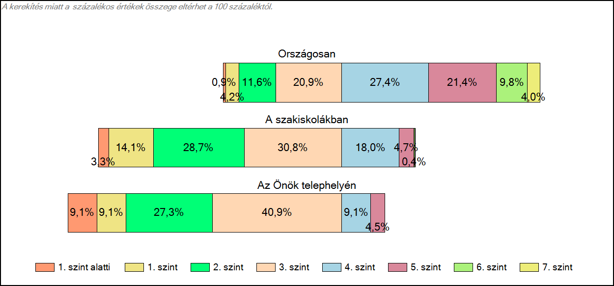 1c Képességeloszlás Az országos eloszlás, valamint a tanulók eredményei a szakiskolákban és az Önök