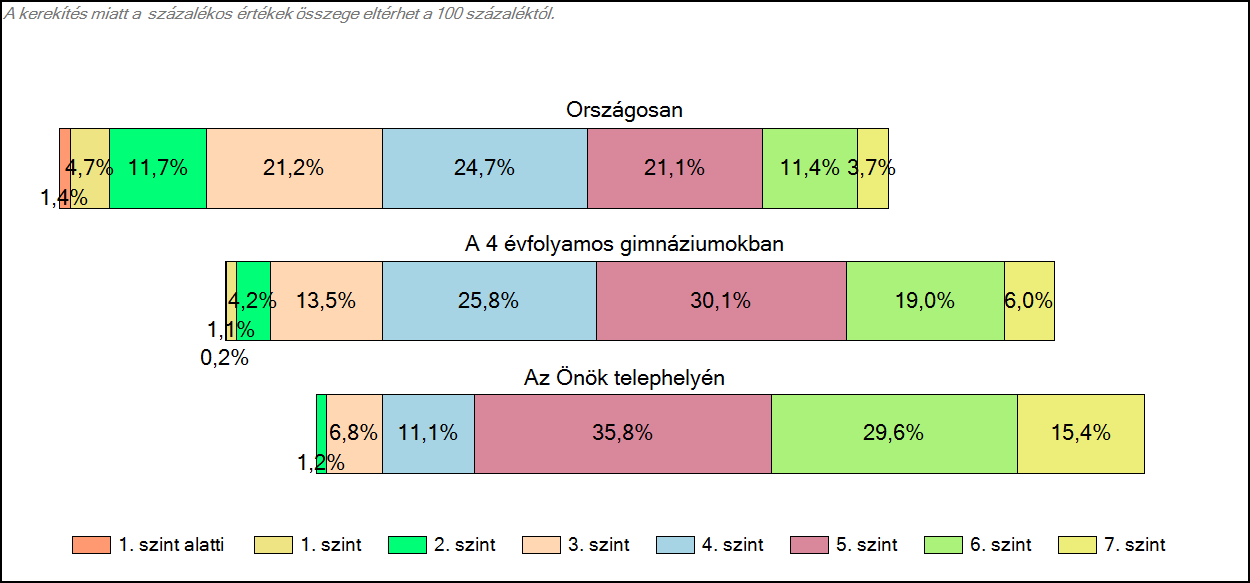 1c Képességeloszlás Az országos eloszlás, valamint a tanulók eredményei a 4 évfolyamos gimnáziumokban és az Önök 4