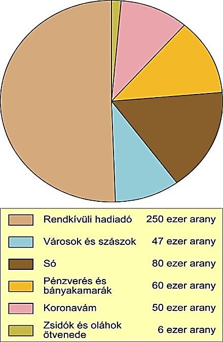 11. Esszé A mellékelt források és saját ismeretei alapján mutassa be Magyarország XV. századi gazdaságát! Válaszában térjen ki a királyi bevételek alakulására is!