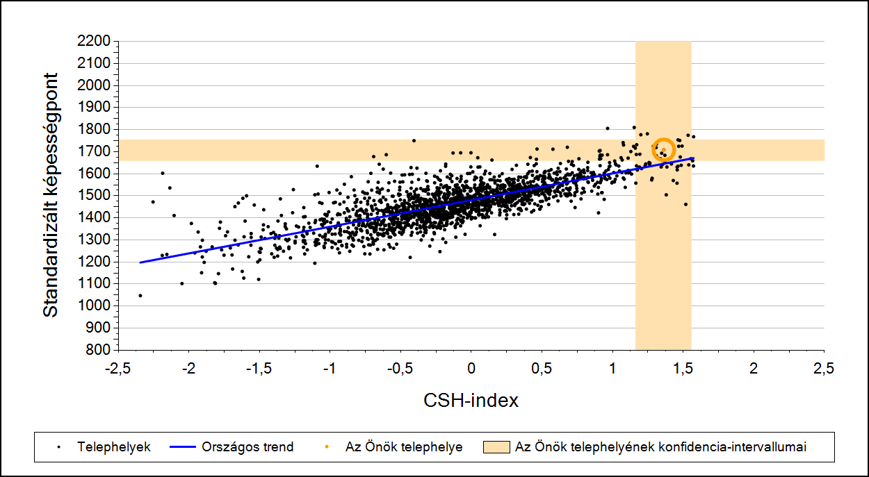 2a Átlageredmény a CSH-index tükrében* A telephelyek tanulóinak a CSH-index alapján várható és tényleges teljesítménye Szövegértés A budapesti általános iskolai telephelyek tanulóinak a CSH-index