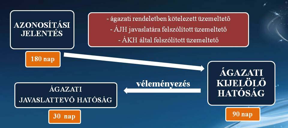 ÁKH-t, amennyiben a változás érinti a létfontosságú rendszerelem azonosítását.