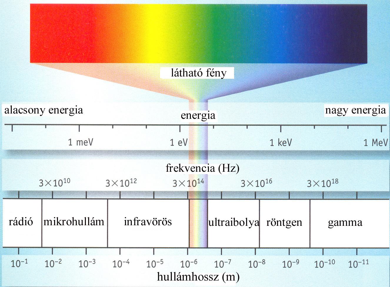 Elektromágneses spektrum low energy energy visible light high