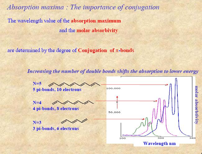 A konjugáció jelentősége: molar absorption 1) az abszorpció maximumhelyének és ) nagyságának