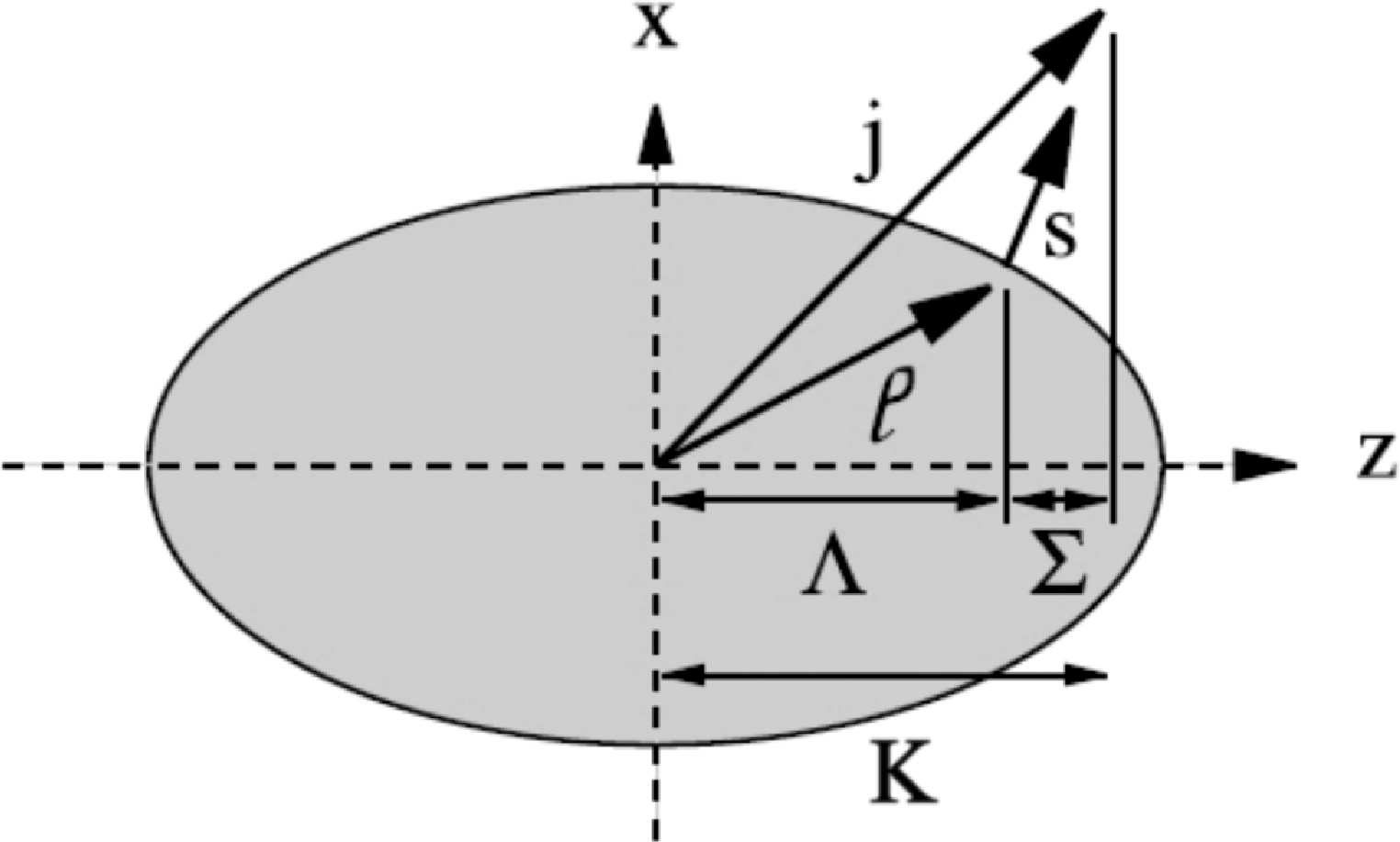 2.1 Az atommag forgása 7 2.2. ábra. Hengerszimmetrikusan deformált atommag esetében használt kvantumszámok szemléltetése. 0.