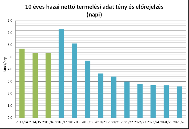 2.2.2. Termelői betáplálási pontokon rendelkezésre álló és vizsgált kapacitások 2.2.2.1.