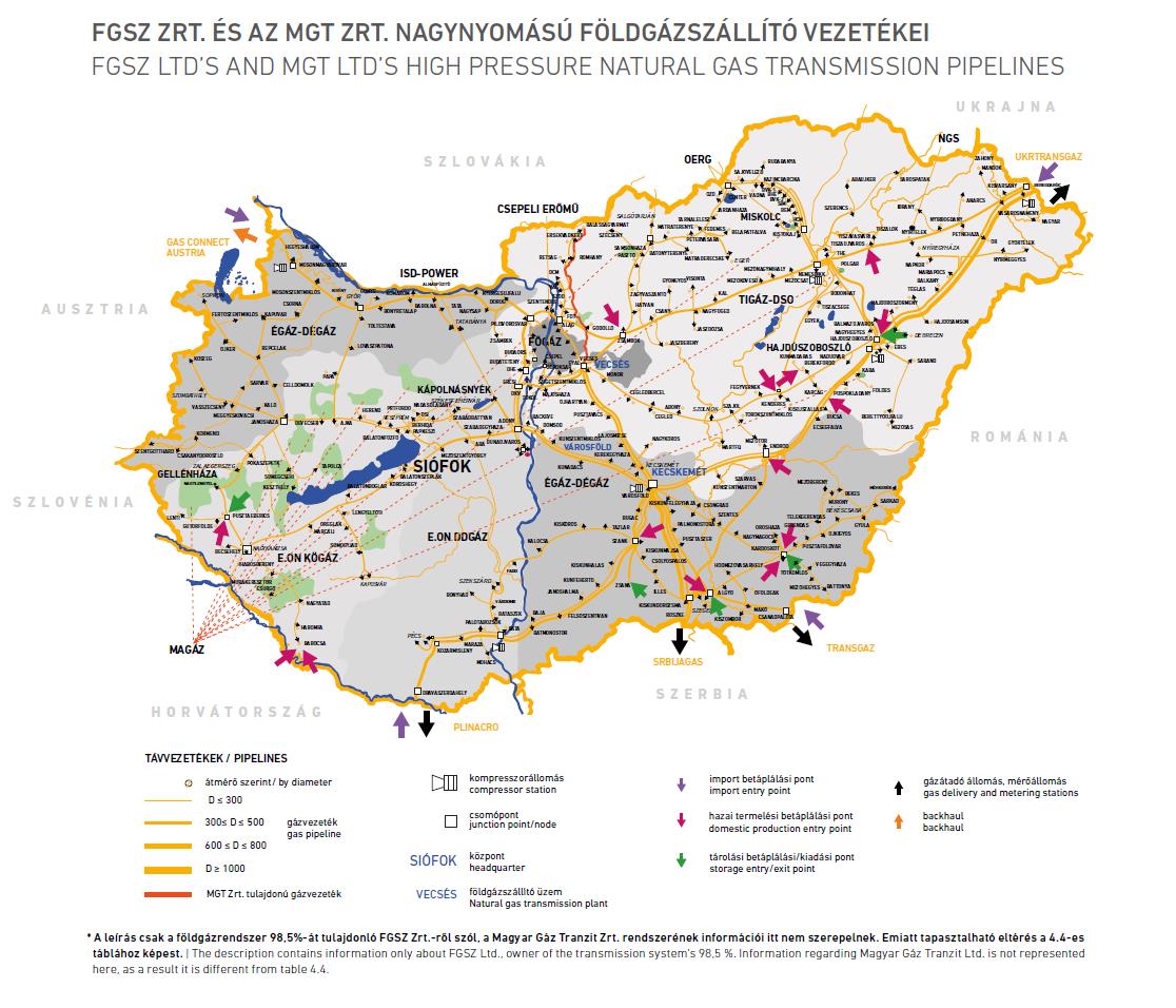 Az MGT Zrt. földgázszállító rendszere a pontok jellege szerint az alábbi módon csoportosíthatók: Betáplálási pontok - MGT Zrt.