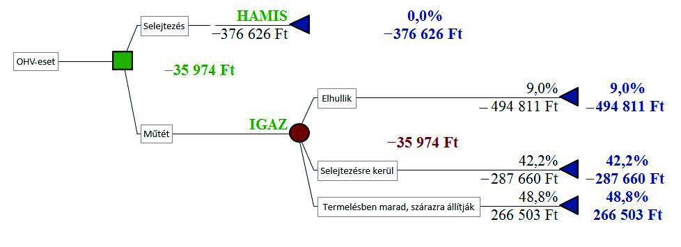 SZARVASMARHA A BAL OLDALI OHV GAZDASÁGI KÁRTÉTELE Mutatók 1. laktáció 2. laktáció 3. laktáció OHV előfordulása és a tehenek termelésben tartása 4.