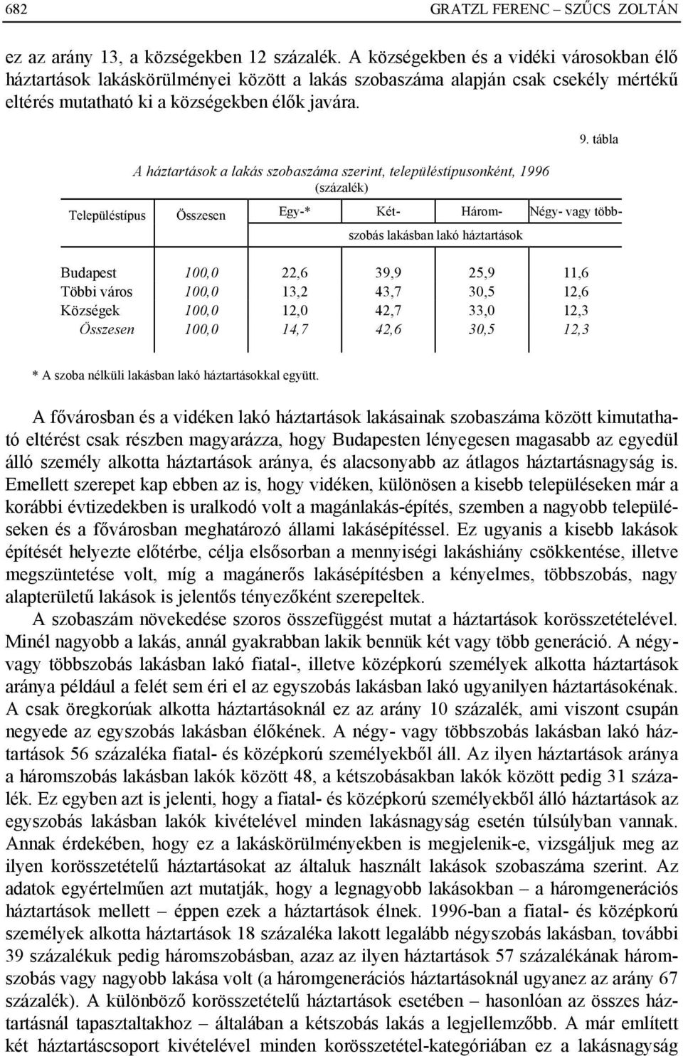 tábla A háztartások a lakás szobaszáma szerint, településtípusonként, 1996 (százalék) Településtípus Összesen Egy-* Két- Három- Négy- vagy több- szobás lakásban lakó háztartások Budapest 100,0 22,6