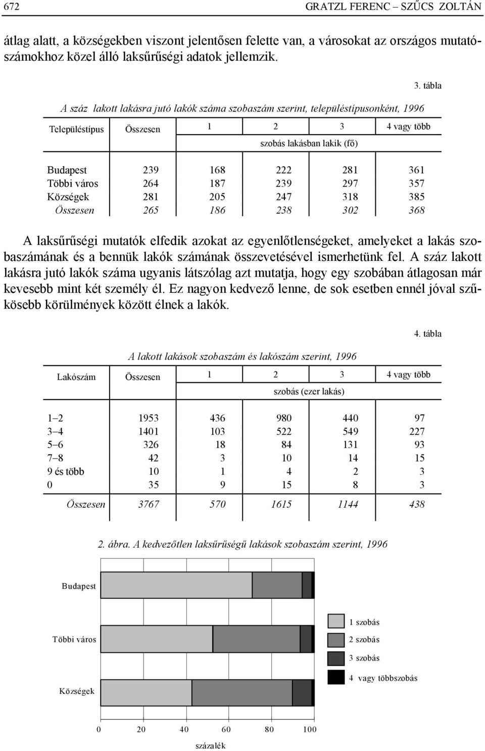 187 239 297 357 Községek 281 205 247 318 385 Összesen 265 186 238 302 368 3.