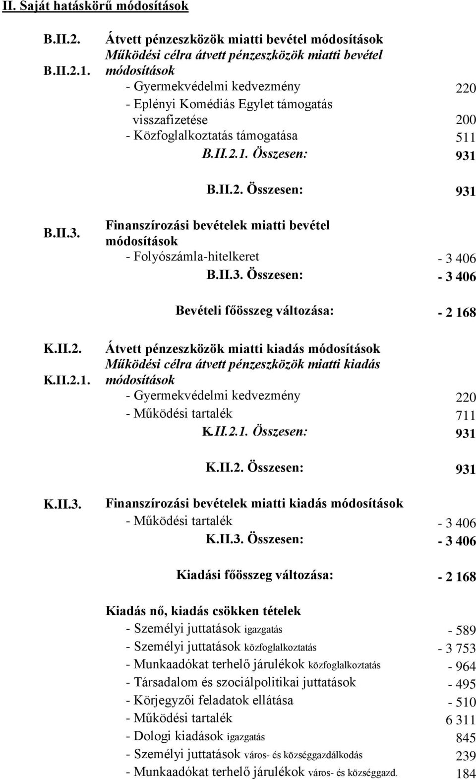 Közfoglalkoztatás támogatása 511 B.II.2.1. Összesen: 931 B.II.2. Összesen: 931 B.II.3. Finanszírozási bevételek miatti bevétel módosítások - Folyószámla-hitelkeret - 3 406 B.II.3. Összesen: - 3 406 Bevételi főösszeg változása: - 2 168 K.