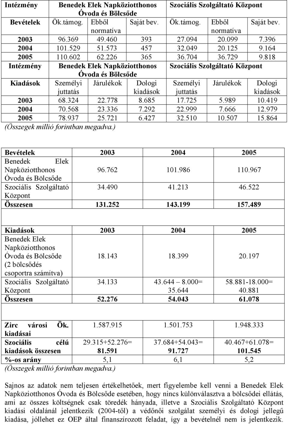 818 Intézmény Benedek Elek Napköziotthonos Szociális Szolgáltató Központ Óvoda és Bölcsőde Kiadások Személyi juttatás Járulékok Dologi kiadások Személyi juttatás Járulékok Dologi kiadások 2003 68.