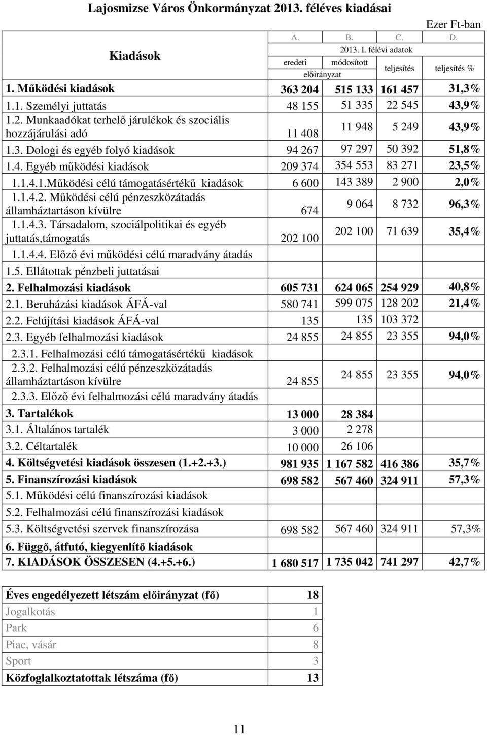 1.4.1.Mőködési célú támogatásértékő kiadások 6 600 143 389 2 900 2,0% 1.1.4.2. Mőködési célú pénzeszközátadás államháztartáson kívülre 674 9 064 8 732 96,3% 1.1.4.3. Társadalom, szociálpolitikai és egyéb juttatás,támogatás 202 100 202 100 71 639 35,4% 1.