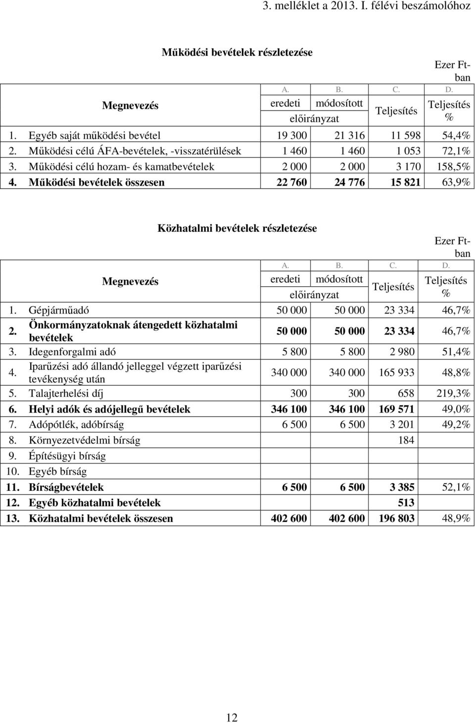 Mőködési bevételek összesen 22 760 24 776 15 821 63,9% Közhatalmi bevételek részletezése Ezer Ftban Megnevezés eredeti módosított Teljesítés Teljesítés % 1. Gépjármőadó 50 000 50 000 23 334 46,7% 2.