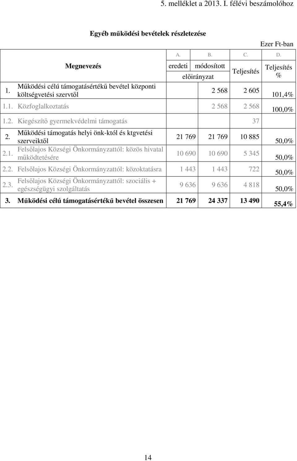 1. Közfoglalkoztatás 2 568 2 568 1.2. Kiegészítı gyermekvédelmi támogatás 37 Mőködési támogatás helyi önk-któl és ktgvetési 2.