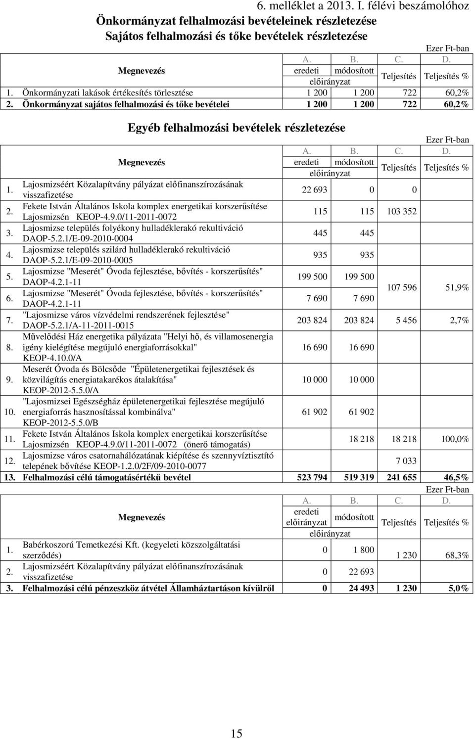 Önkormányzati lakások értékesítés törlesztése 1 200 1 200 722 60,2% 2.