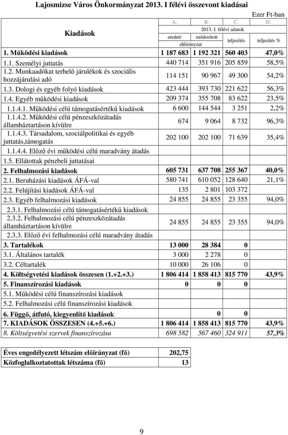 1.4.1. Mőködési célú támogatásértékő kiadások 6 600 144 544 3 251 2,2% 1.1.4.2. Mőködési célú pénzeszközátadás államháztartáson kívülre 674 9 064 8 732 96,3% 1.1.4.3. Társadalom, szociálpolitikai és egyéb juttatás,támogatás 202 100 202 100 71 639 35,4% 1.