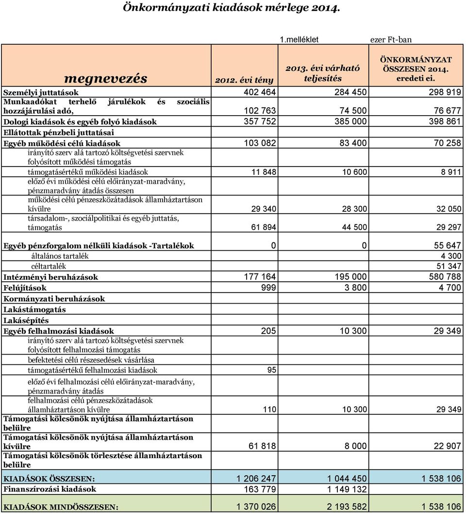 Ellátottak pénzbeli juttatásai Egyéb működési célú kiadások 103 082 83 400 70 258 irányító szerv alá tartozó költségvetési szervnek folyósított működési támogatás támogatásértékű működési kiadások 11
