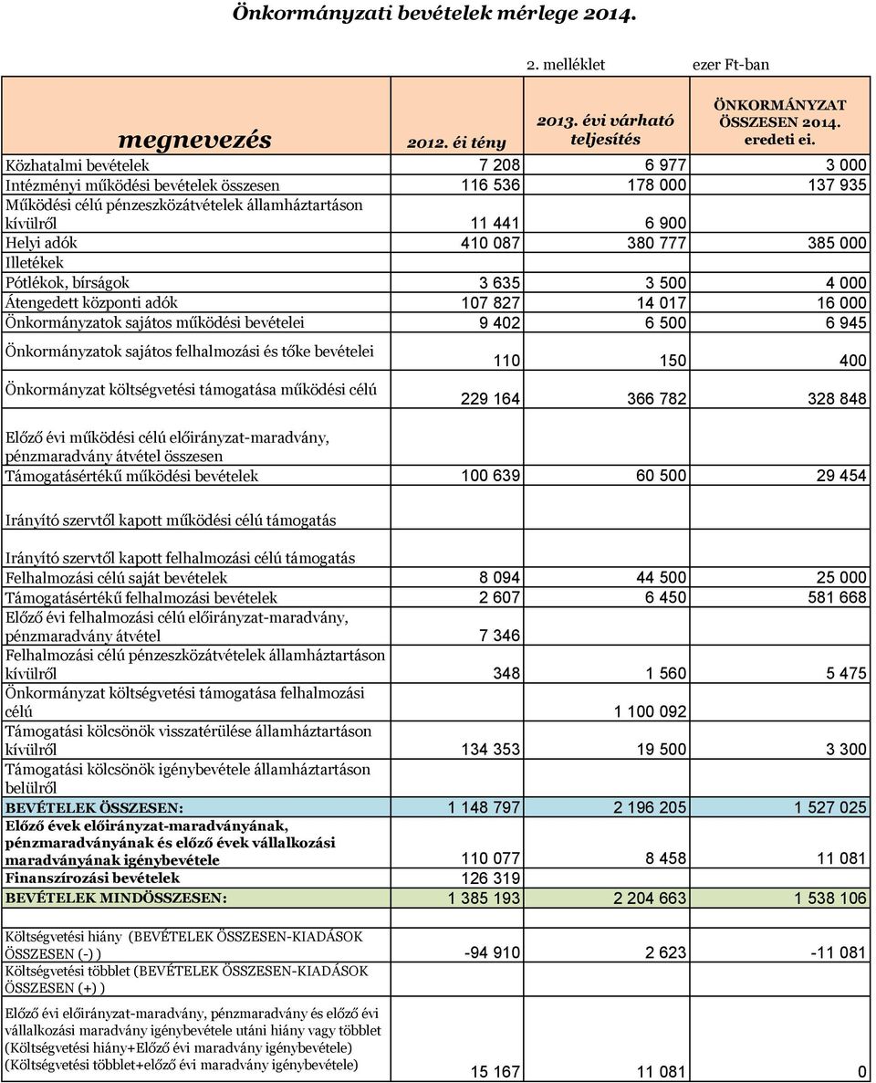 777 385 000 Illetékek Pótlékok, bírságok 3 635 3 500 4 000 Átengedett központi adók 107 827 14 017 16 000 Önkormányzatok sajátos működési bevételei 9 402 6 500 6 945 Önkormányzatok sajátos