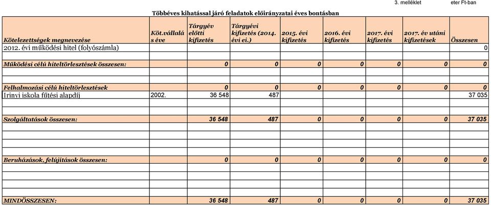 évi működési hitel (folyószámla) 0 Működési célú hiteltörlesztések összesen: 0 0 0 0 0 0 0 Felhalmozási célú hiteltörlesztések 0 0 0 0 0 0 0 Irinyi iskola