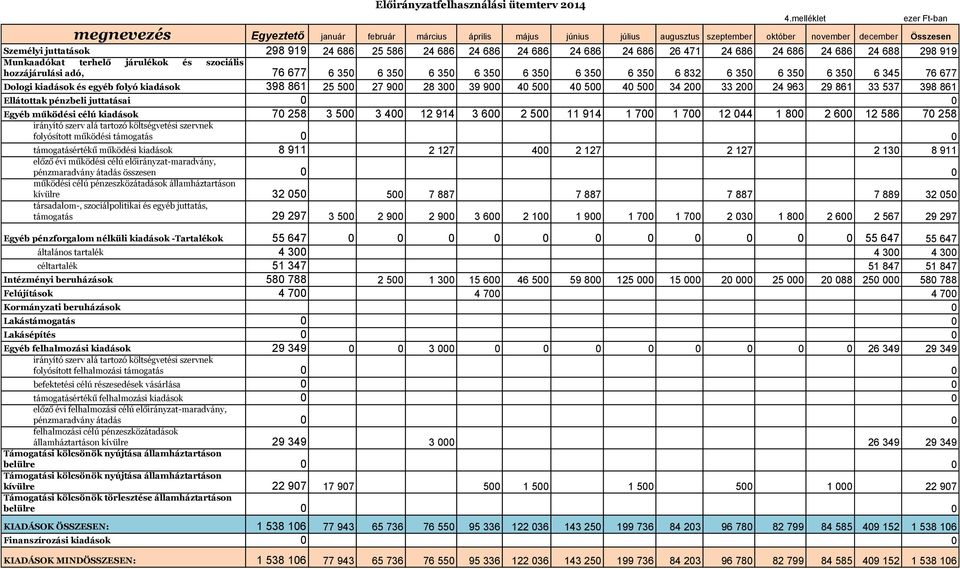 6 350 6 350 6 832 6 350 6 350 6 350 6 345 76 677 Dologi kiadások és egyéb folyó kiadások 398 861 25 500 27 900 28 300 39 900 40 500 40 500 40 500 34 200 33 200 24 963 29 861 33 537 398 861 Ellátottak