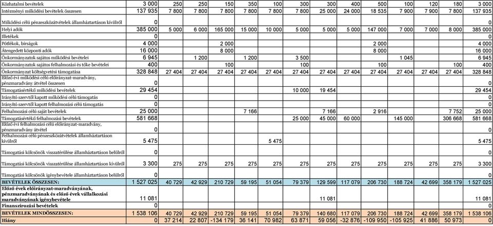 Pótlékok, bírságok 4 000 2 000 2 000 4 000 Átengedett központi adók 16 000 8 000 8 000 16 000 Önkormányzatok sajátos működési bevételei 6 945 1 200 1 200 3 500 1 045 6 945 Önkormányzatok sajátos