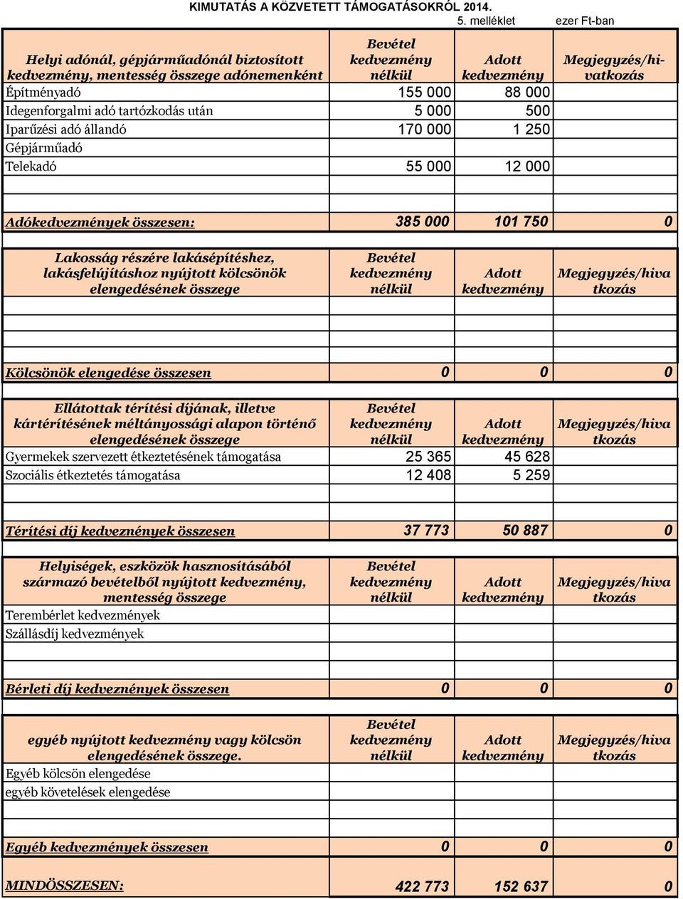 250 Gépjárműadó Telekadó 55 000 12 000 Megjegyzés/hivatkozás Adóek összesen: 385 000 101 750 0 Lakosság részére lakásépítéshez, lakásfelújításhoz nyújtott kölcsönök elengedésének összege