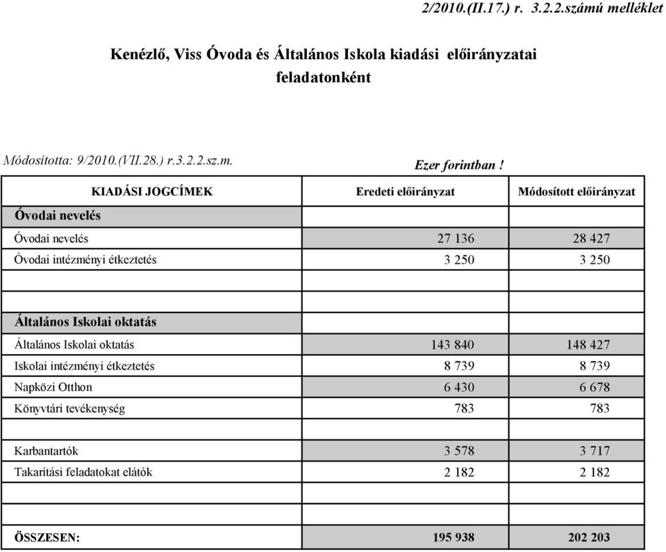 677 nevelés eft 27 136 28 427 Óvodai intézményi étkeztetés 3 250 3 250 Általános Iskolai oktatás Általános 170.