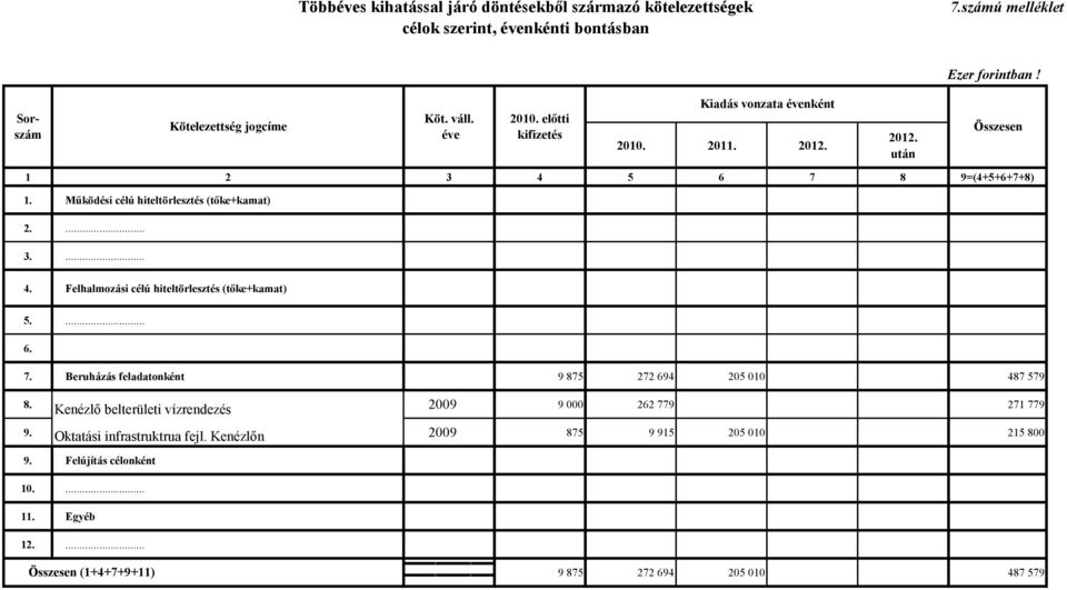 ... 6. 7. Beruházás feladatonként 9 875 272 694 205 010 487 579 8. Kenézlő belterületi vízrendezés 2009 9 000 262 779 271 779 9. Oktatási infrastruktrua fejl.