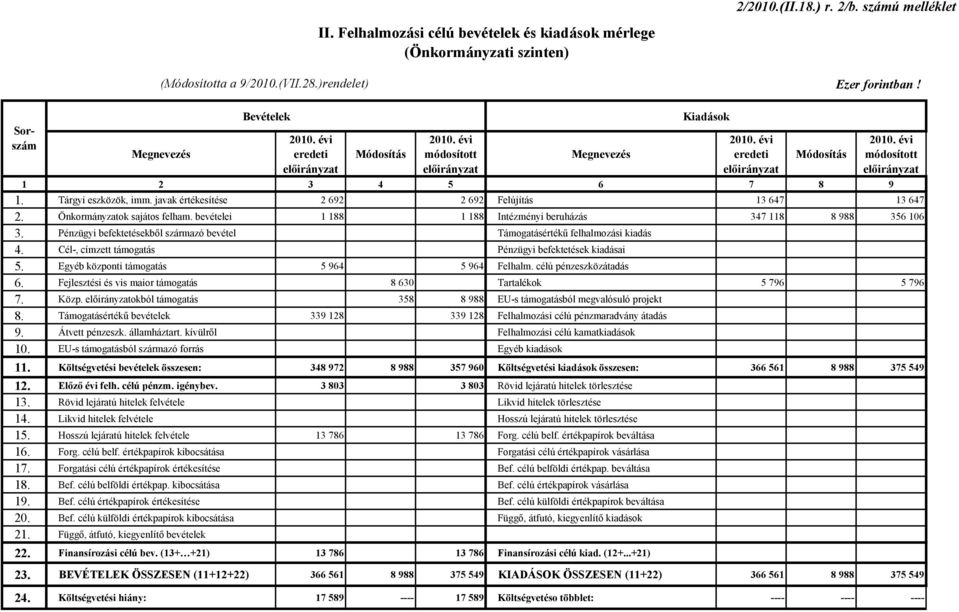 javak értékesítése 2 692 2 692 Felújítás 13 647 13 647 2. Önkormányzatok sajátos felham. bevételei 1 188 1 188 Intézményi beruházás 347 118 8 988 356 106 3.