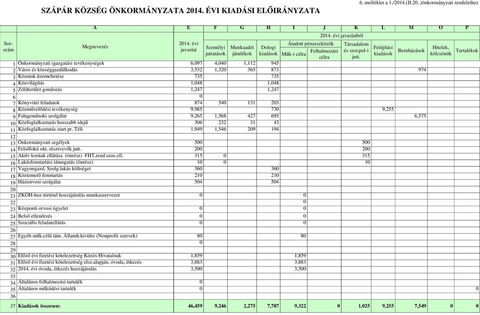 évi javaslatból Beruházások 1 Önkormányzati igazgatási tevékenységek 6,097 4,040 1,112 945 2 Város és községgazdálkodás 3,532 1,320 365 873 974 3 Közutak üzemeltetése 735 735 4 Közvilágítás 1,048