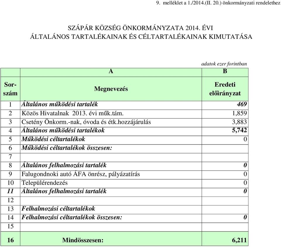 tám. 1,859 3 Csetény Önkorm. nak, óvoda és étk.