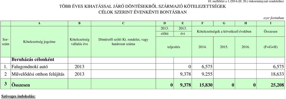 Kötelezettség jogcíme Kötelezettség vállalás éve Döntésről szóló Kt. rendelet, vagy határozat száma 2013.