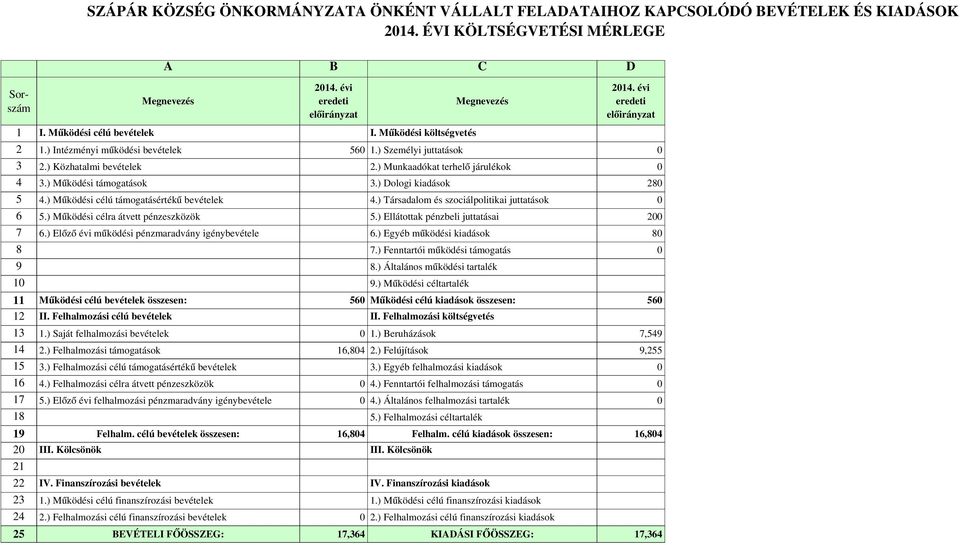 ) Működési támogatások 3.) Dologi kiadások 280 5 4.) Működési célú támogatásértékű bevételek 4.) Társadalom és szociálpolitikai juttatások 0 6 5.) Működési célra átvett pénzeszközök 5.