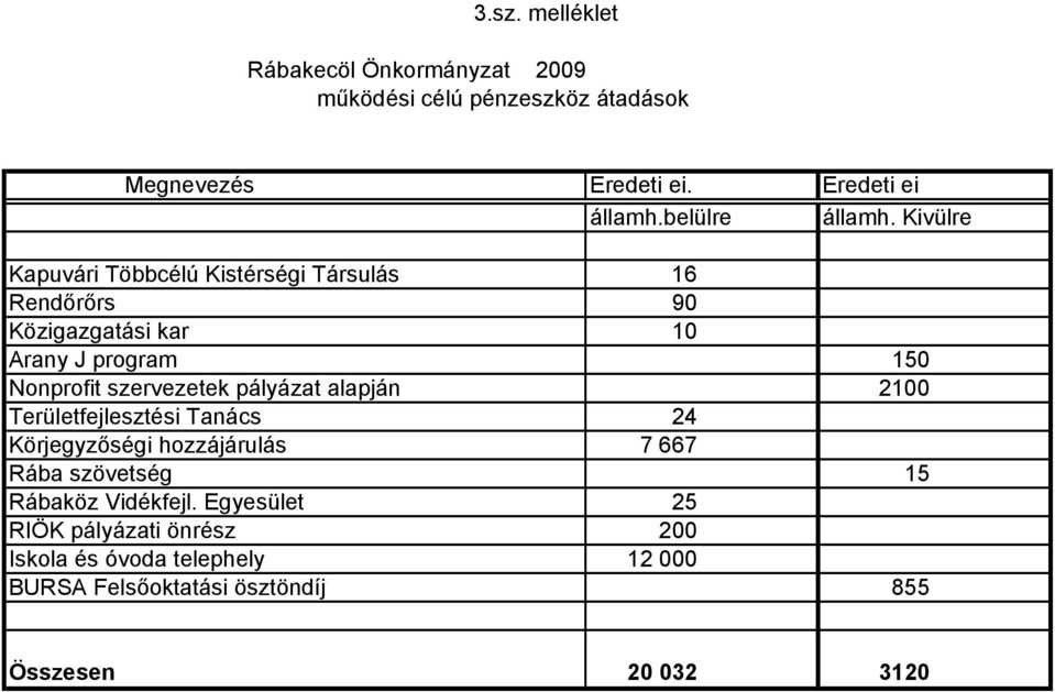 Kivülre Kapuvári Töélú Kistérségi Társulás 16 Rendőrőrs 90 Közigazgatási kar 10 Arany J program 150 Nonprofit szervezetek