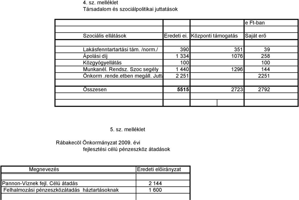 Rendsz. Szo segély 1 440 1296 144 Önkorm.rende.eten megáll. Jutta 2 251 2251 Összesen 5515 2723 2792 5. sz.