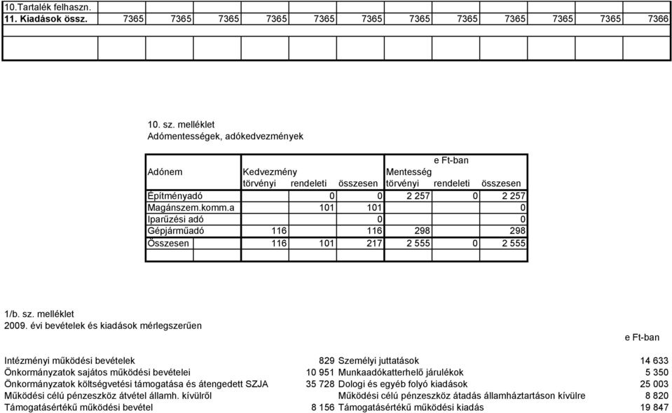 a 101 101 0 Iparűzési adó 0 0 Gépjárműadó 116 116 298 298 Összesen 116 101 217 2 555 0 2 555 1/. sz. melléklet 2009.