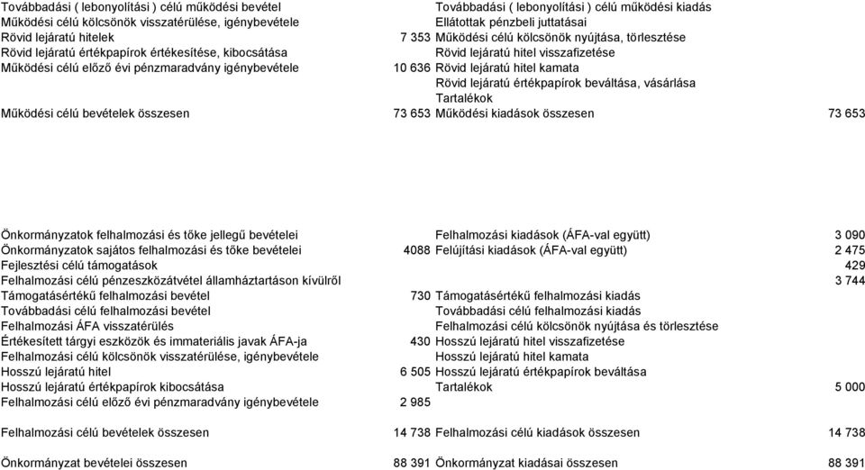 lejáratú hitel kamata Rövid lejáratú értékpapírok eváltása, vásárlása Tartalékok Működési élú evételek összesen 73 653 Működési kiadások összesen 73 653 Önkormányzatok felhalmozási és tőke jellegű