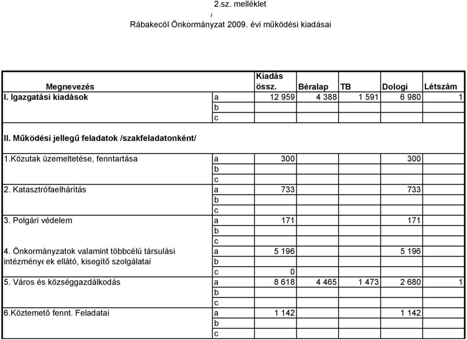 Közutak üzemeltetése, fenntartása a 300 300 2. Katasztrófaelhárítás a 733 733 3. Polgári védelem a 171 171 4.