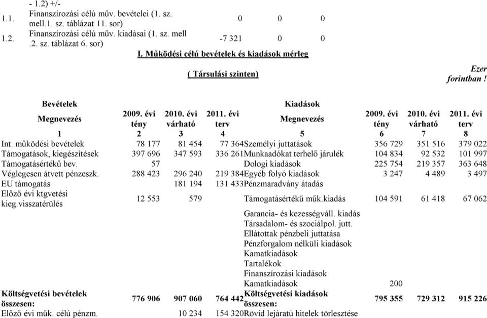 évi 2009. évi 2010. évi 2011. évi Megnevezés tény várható terv tény várható terv 1 2 3 4 5 6 7 8 Int.