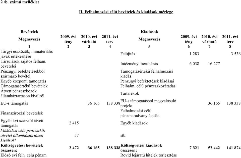 bevételei Intézményi beruházás 6 038 16 277 Pénzügyi befektetésekből származó bevétel Támogatásértékű felhalmozási kiadás Egyéb központi támogatás Pénzügyi befektetések kiadásai Támogatásértékű