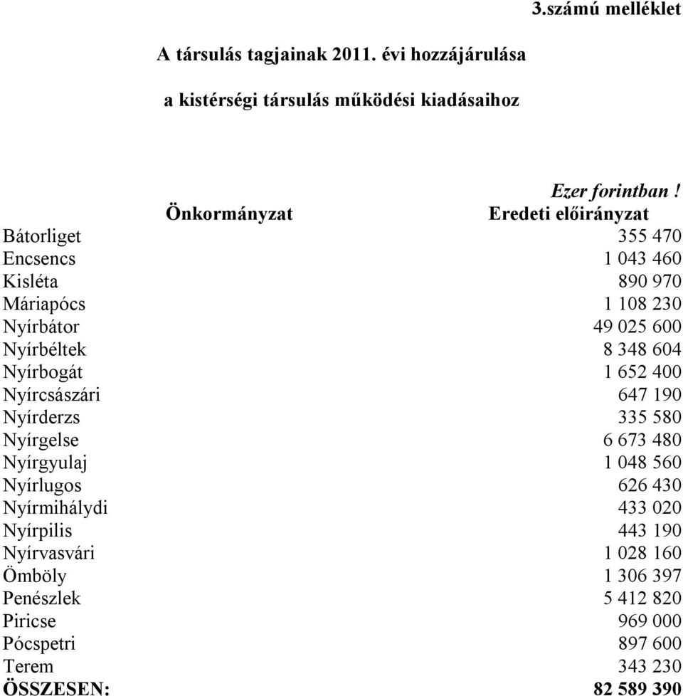 8 348 604 Nyírbogát 1 652 400 Nyírcsászári 647 190 Nyírderzs 335 580 Nyírgelse 6 673 480 Nyírgyulaj 1 048 560 Nyírlugos 626 430