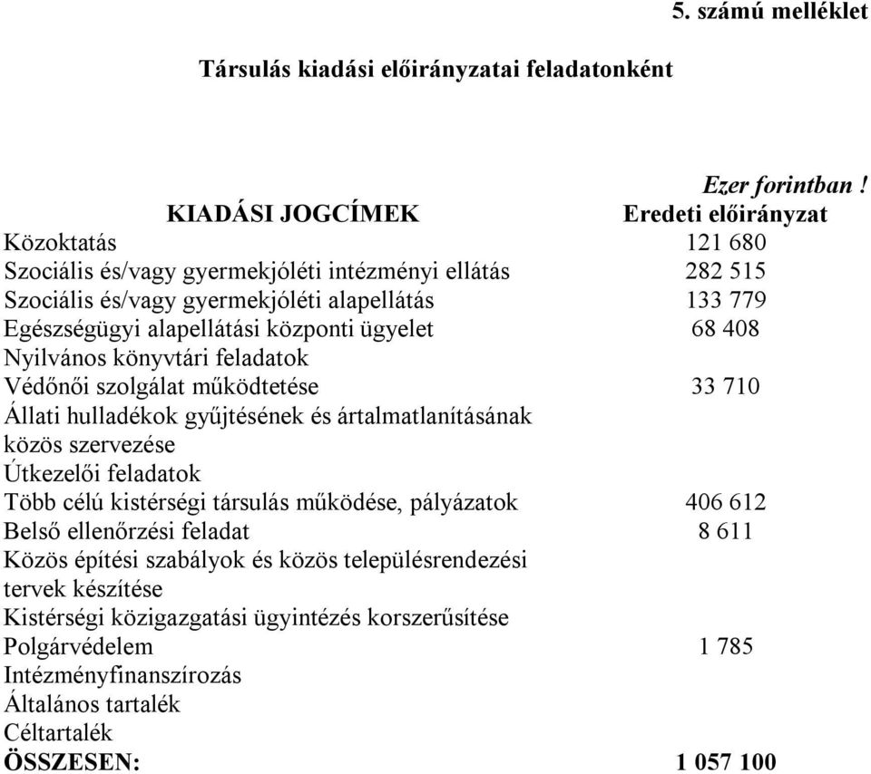 alapellátási központi ügyelet 68 408 Nyilvános könyvtári feladatok Védőnői szolgálat működtetése 33 710 Állati hulladékok gyűjtésének és ártalmatlanításának közös szervezése Útkezelői