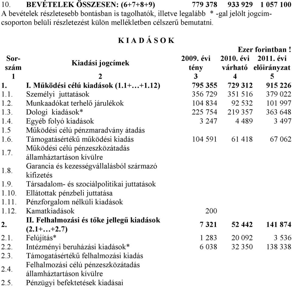 12) 795 355 729 312 915 226 1.1. Személyi juttatások 356 729 351 516 379 022 1.2. Munkaadókat terhelő járulékok 104 834 92 532 101 997 1.3. Dologi kiadások* 225 754 219 357 363 648 1.4. Egyéb folyó kiadások 3 247 4 489 3 497 1.