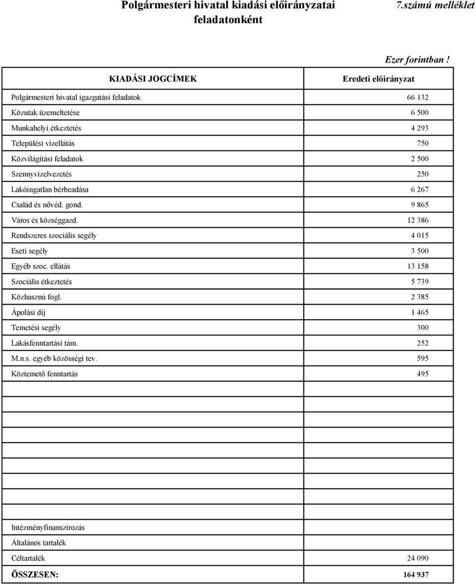 Közvilágítási feladatok 2 500 Szennyvízelvezetés 250 Lakóingatlan bérbeadása 6 267 Család és nővéd. gond. 9 865 Város és községgazd.