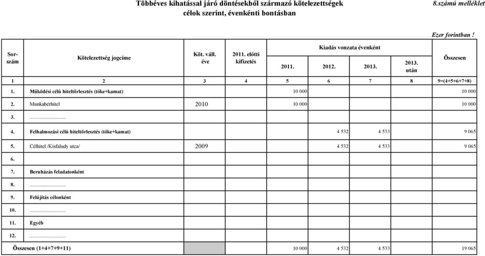 Működési célú hiteltörlesztés (tőke+kamat) 10 000 10 000 2. Munkabérhitel 2010 10 000 10 000 3.... 4.