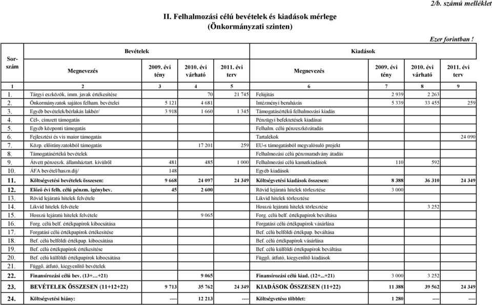 Egyéb bevételek/bérlakás lakbér/ 3 918 1 660 1 345 Támogatásértékű felhalmozási kiadás 4. Cél-, címzett támogatás Pénzügyi befektetések kiadásai 5. Egyéb központi támogatás Felhalm.