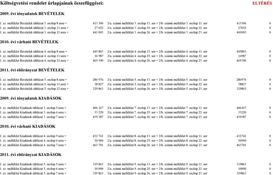 számú melléklet 3. oszlop 26. sor + 2/b. számú melléklet 3. oszlop 23. sor 441003 0 2010. évi várható BEVÉTELEK 1. sz. melléklet táblázat 4. oszlop 8 sora = 445 803 2/a. számú melléklet 4. oszlop 13.